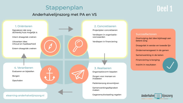 Stappenplan Anderhalvelijnszorg met PA en VS - stap 1 en 2 - deel 1