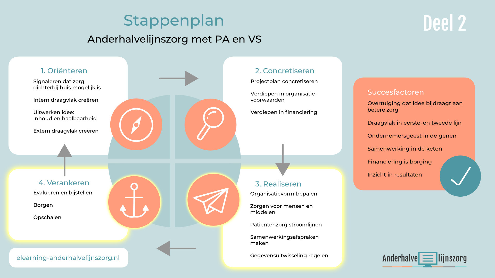 Anderhalvelijnszorg – Deel 2